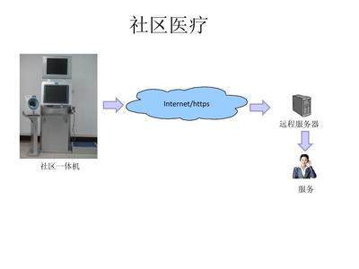 智慧守护，触手可及 社区健康管理一体机与远程服务引领健康新生活