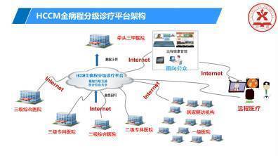 跨团队·连续性·全病程服务患者 | 优质服务，远程健康管理的新标杆
