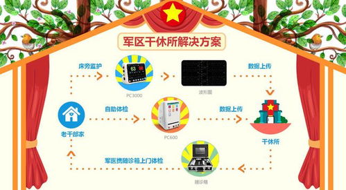 干休所健康管理新纪元 力康全方位远程服务解决方案