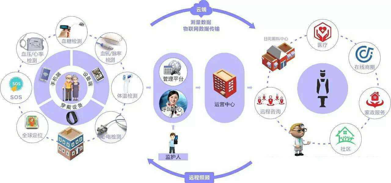 “1+1+1+N”模式下的互联网+智慧养老 科技赋能的远程健康管理新路径